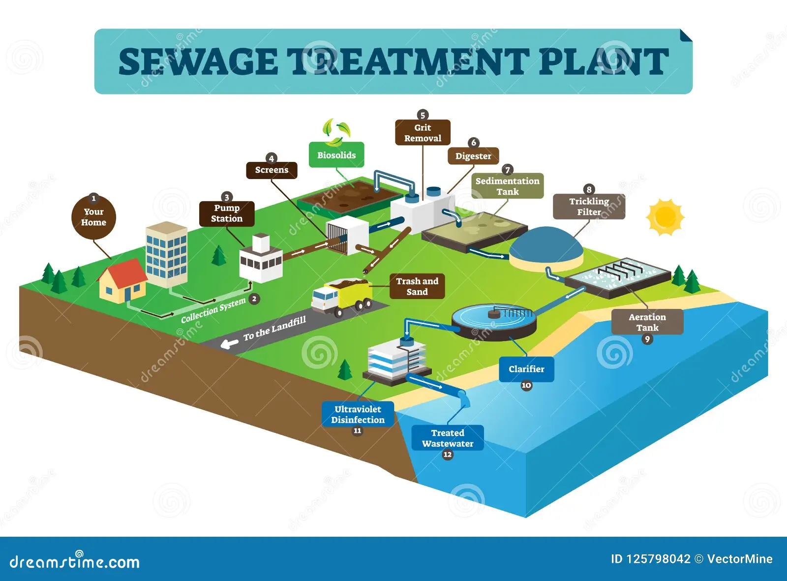 Wastewater Treatment Process Infographic with Flocculation Stage